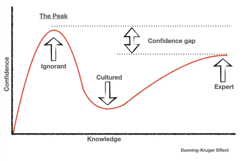 Dunning-Kruger Effect
Psychology