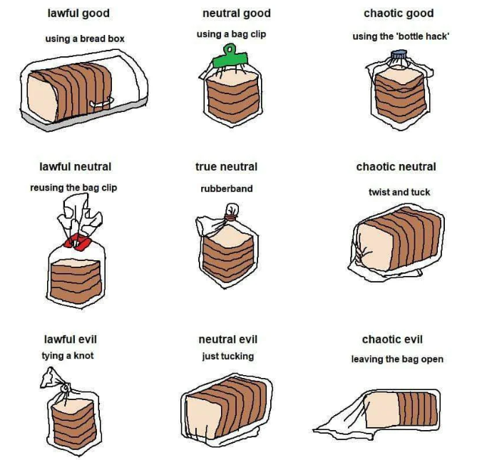 Alignment Chart - Chaotic Neutral