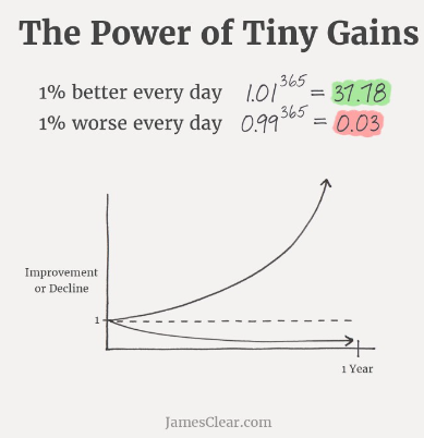 James clear power of tiny gains